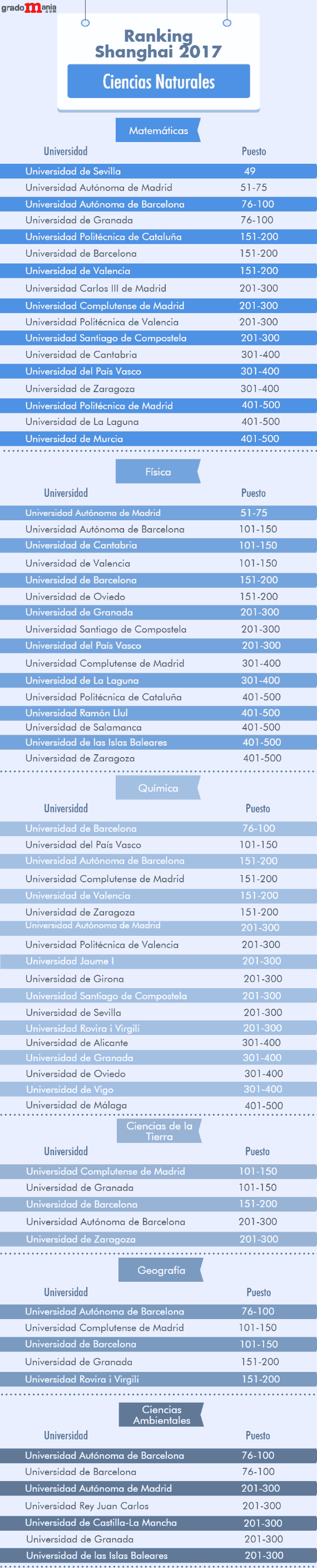 Ranking de universidades españolas según area de conocimiento noticiaAMP
